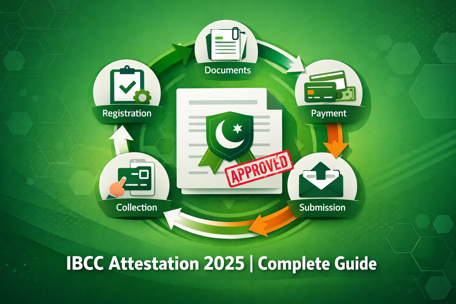 IBCC attestation process flowchart showing 5 steps - registration, documents, payment, submission and collection with Pakistan flag shield and approved stamp